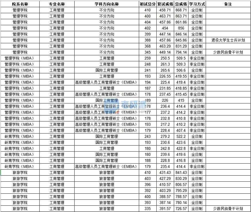 中山大学工商管理2020年研究生录取分数线