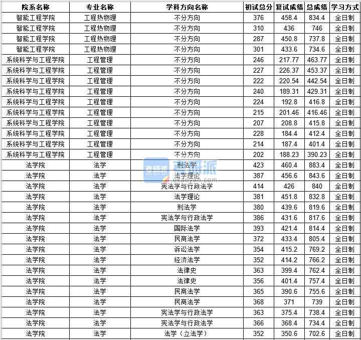 中山大学法学2020年研究生录取分数线