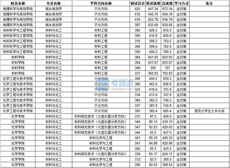 中山大学材料与化工2020年研究生录取分数线