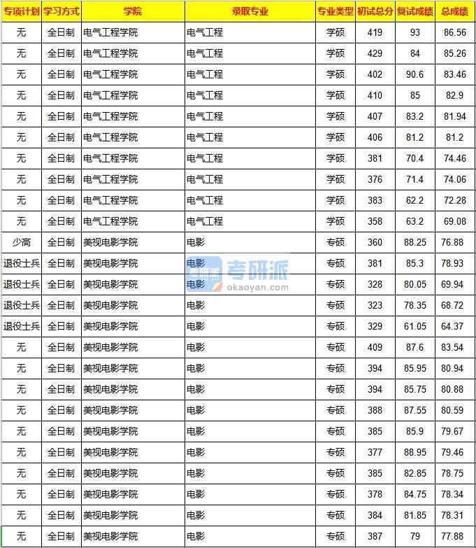 重庆大学电影2020年研究生录取分数线