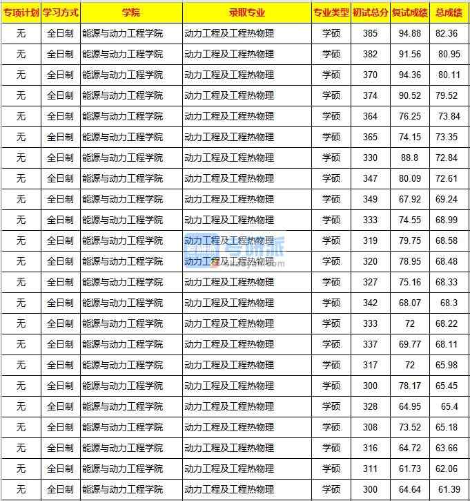 重庆大学动力工程及工程热物理2020年研究生录取分数线