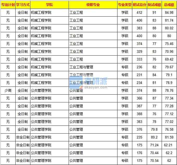 重庆大学工业工程2020年研究生录取分数线