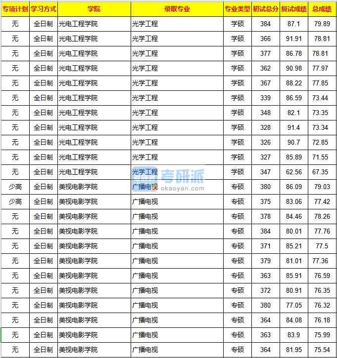 重庆大学光学工程2020年研究生录取分数线