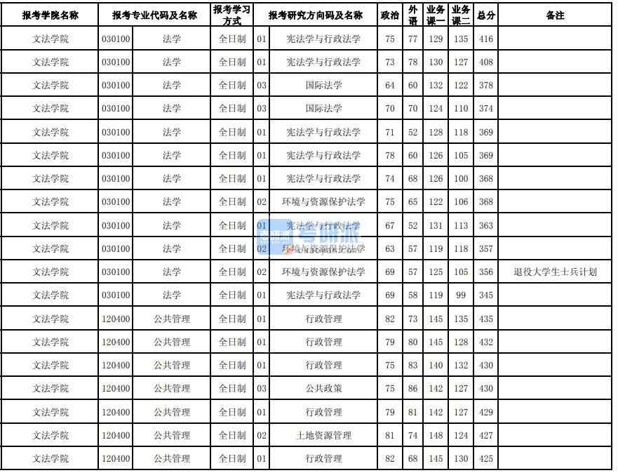 东北大学行政管理2020年研究生录取分数线