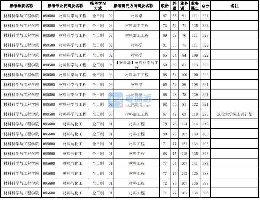 东北大学材料加工工程2020年研究生录取分数线