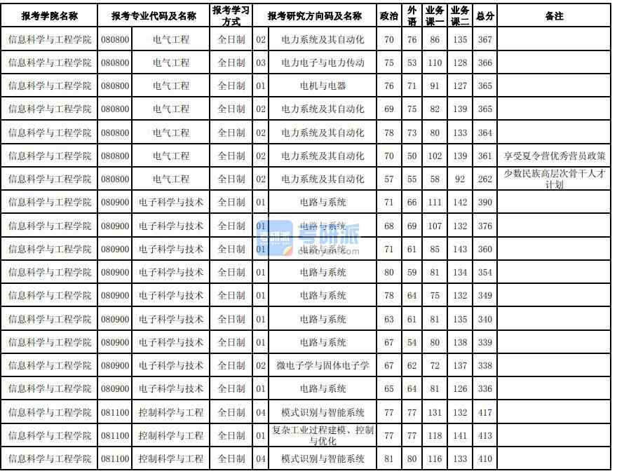 东北大学电子工程2020年研究生录取分数线