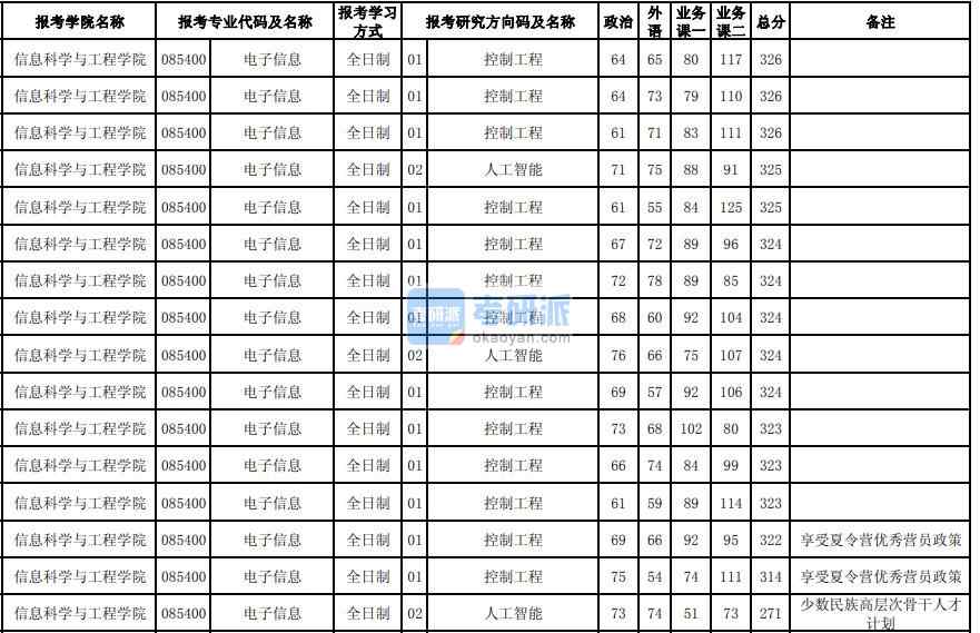 东北大学电子信息2020年研究生录取分数线