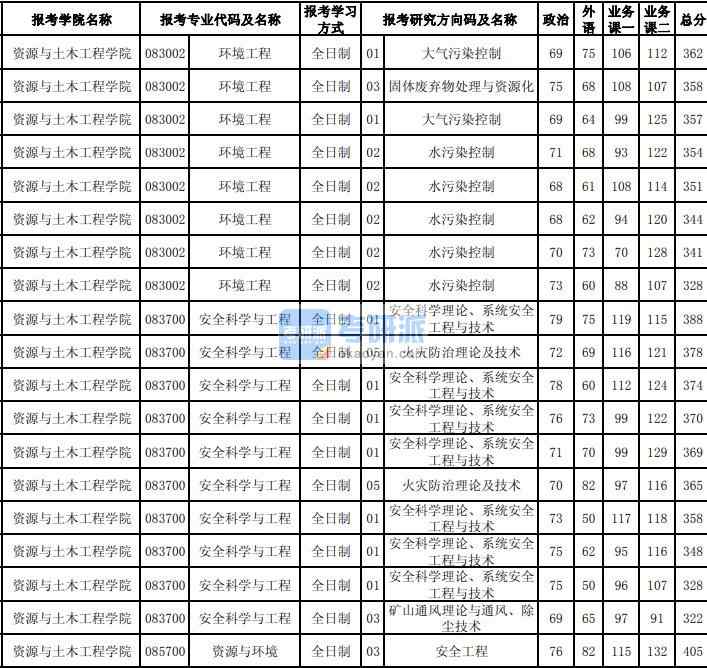 东北大学安全科学与工程2020年研究生录取分数线