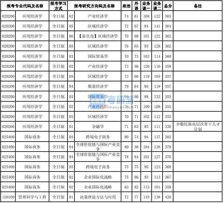 东北大学国际商务2020年研究生录取分数线