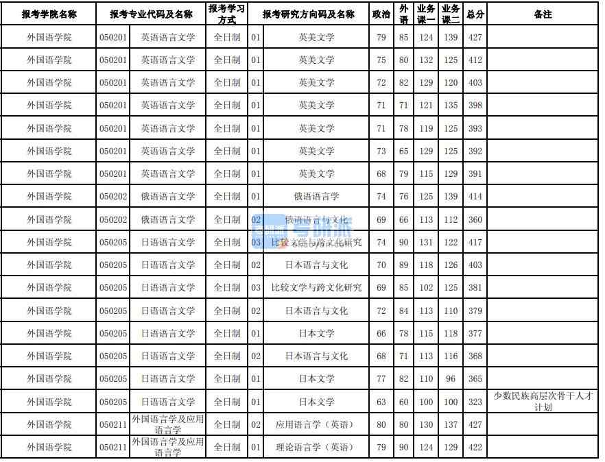 东北大学英语语言文学2020年研究生录取分数线