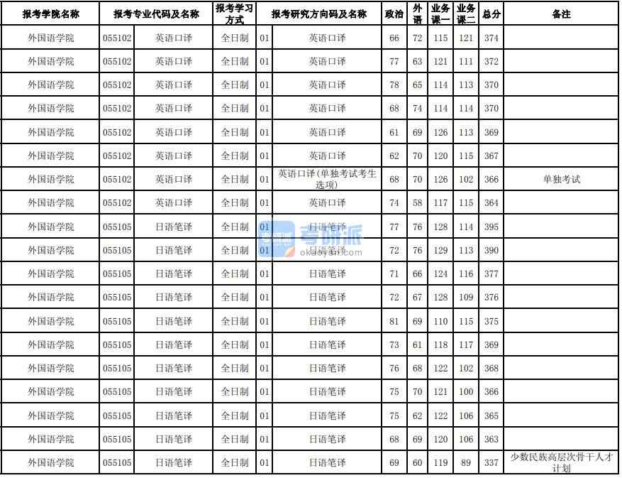 东北大学日语笔译2020年研究生录取分数线