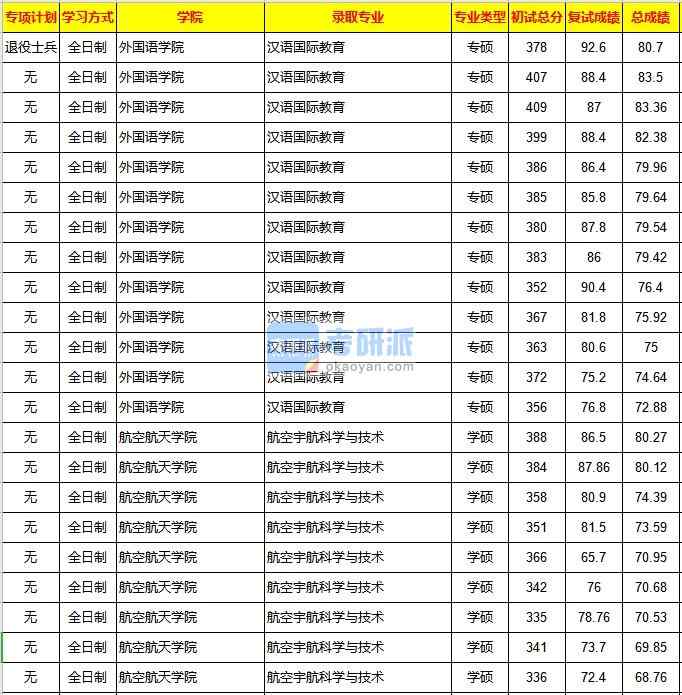 重庆大学航空宇航科学与技术2020年研究生录取分数线