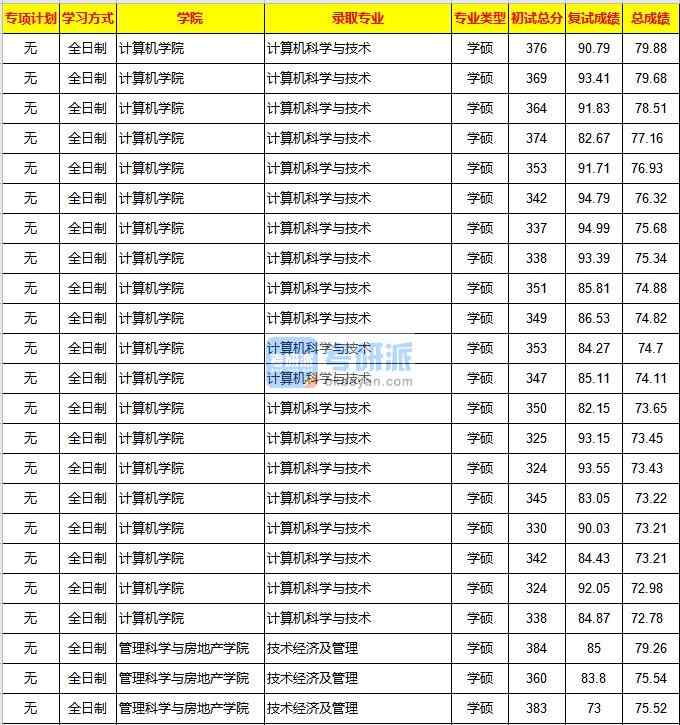 重庆大学技术经济及管理2020年研究生录取分数线