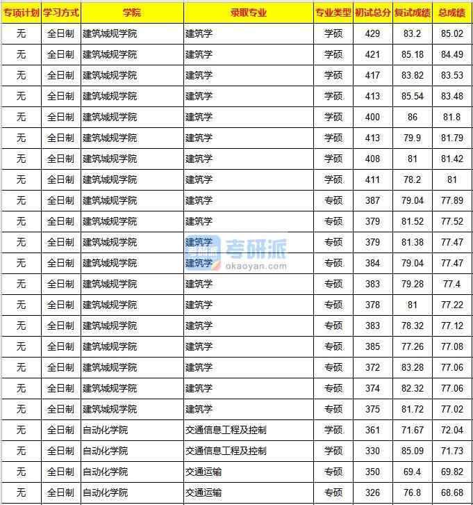 重庆大学建筑学2020年研究生录取分数线