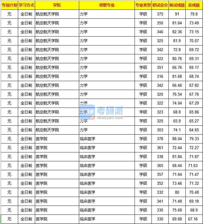 重庆大学临床医学2020年研究生录取分数线