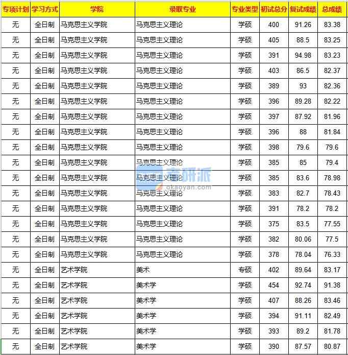 重庆大学马克思主义理论2020年研究生录取分数线