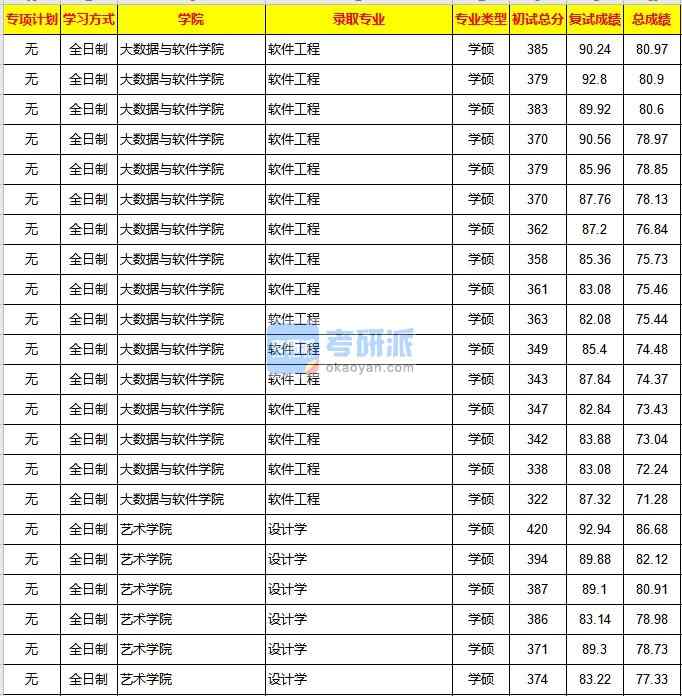 重庆大学设计学2020年研究生录取分数线