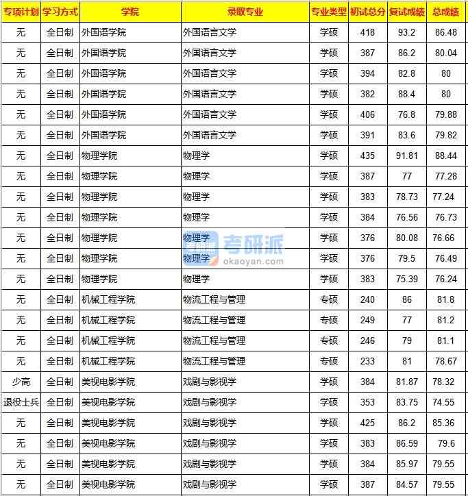 重庆大学戏剧与影视学2020年研究生录取分数线