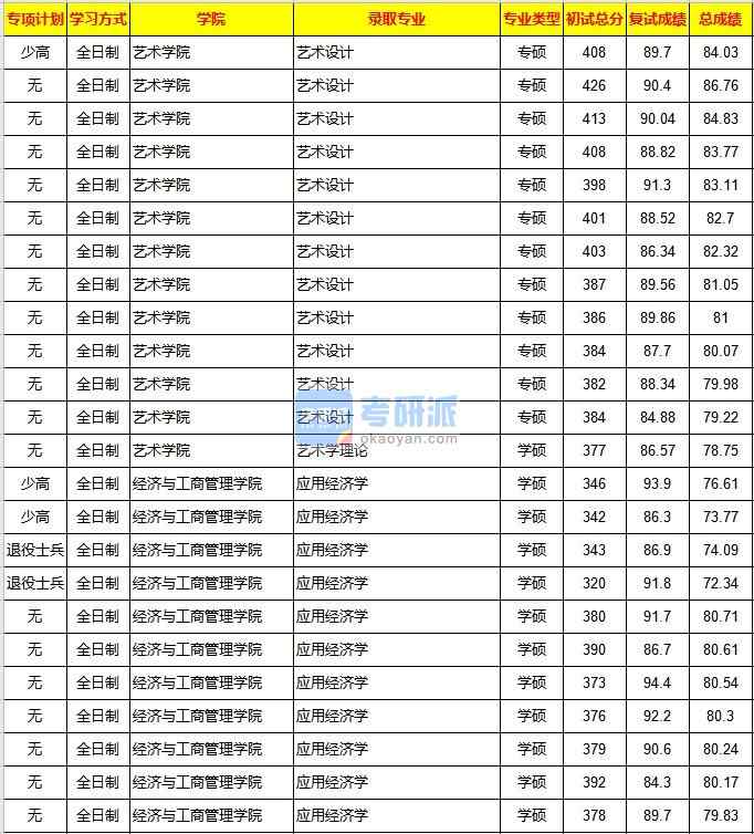 重庆大学艺术学理论2020年研究生录取分数线