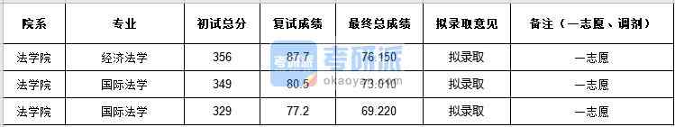 中央民族大学经济法学2020年研究生录取分数线