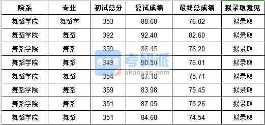 中央民族大学舞蹈2020年研究生录取分数线