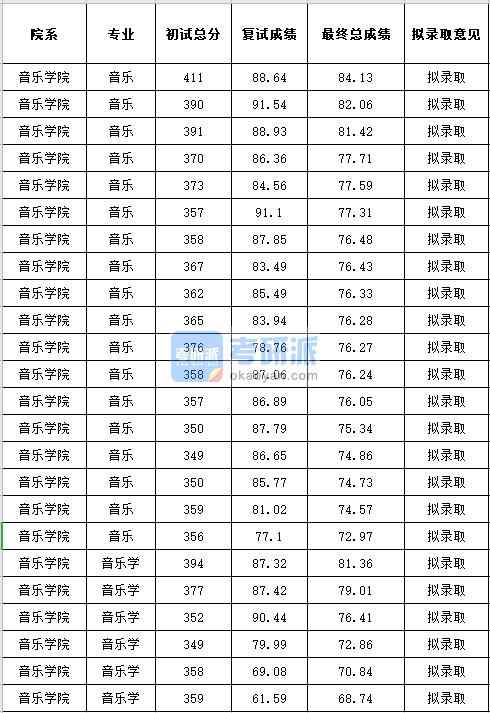 中央民族大学音乐2020年研究生录取分数线