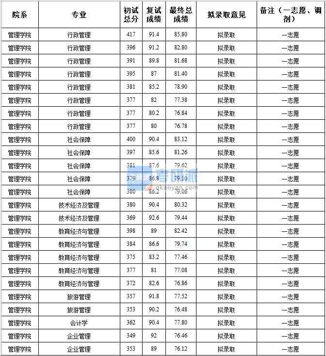 中央民族大学技术经济及管理2020年研究生录取分数线