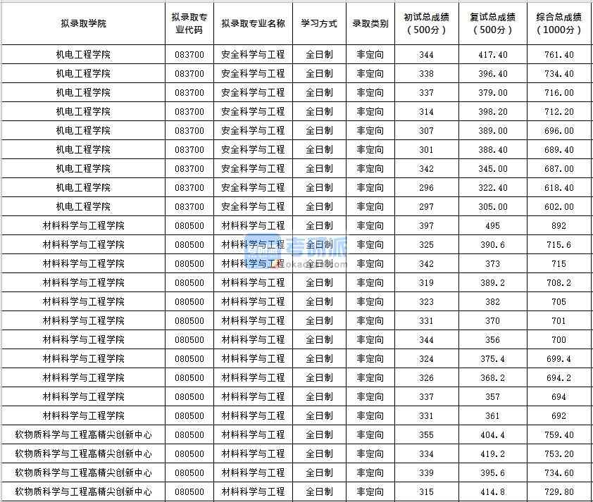 北京化工大学安全科学与工程2020年研究生录取分数线