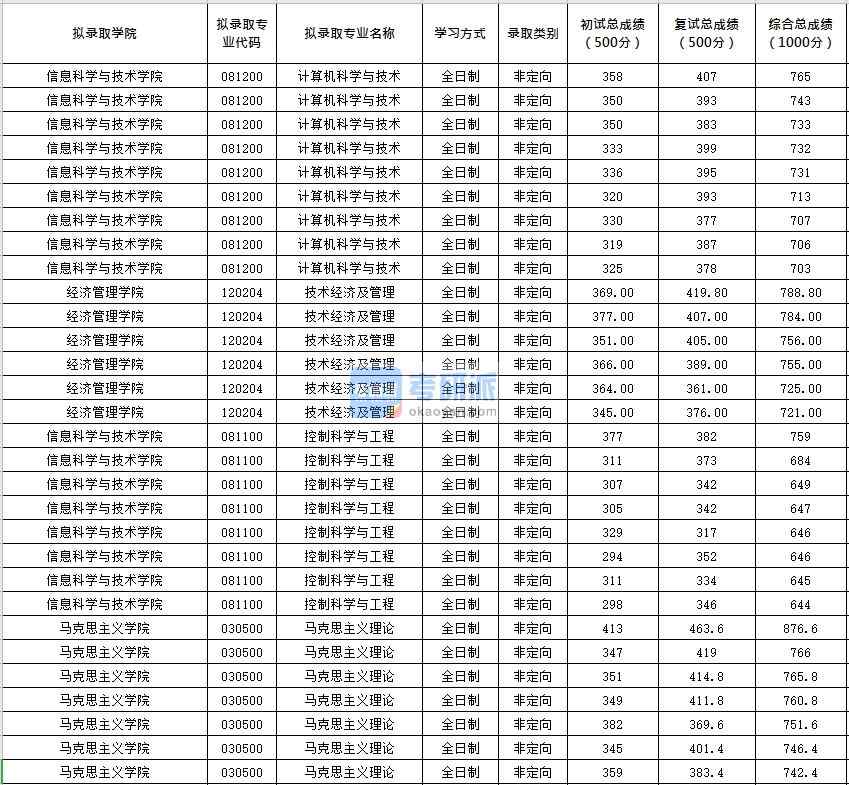 北京化工大学技术经济及管理2020年研究生录取分数线