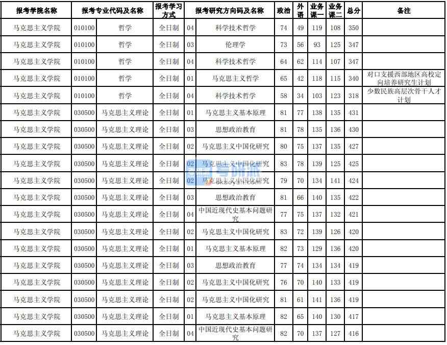 东北大学马克思主义理论2020年研究生录取分数线