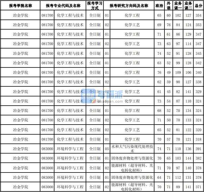 东北大学环境科学与工程2020年研究生录取分数线