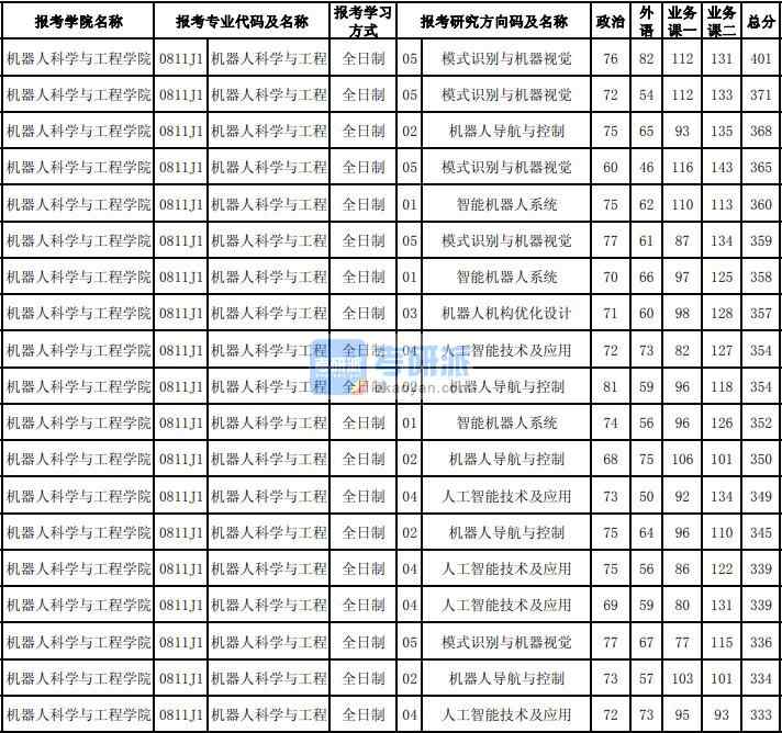 东北大学机器人科学与工程2020年研究生录取分数线