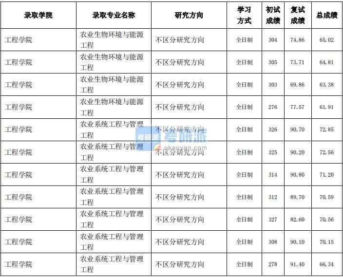 东北农业大学农业系统工程与管理2020年研究生录取分数线