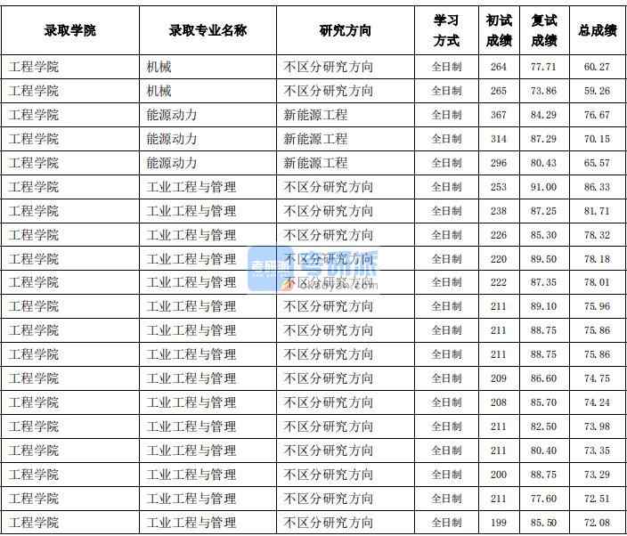 东北农业大学机械（工程学院）2020年研究生录取分数线