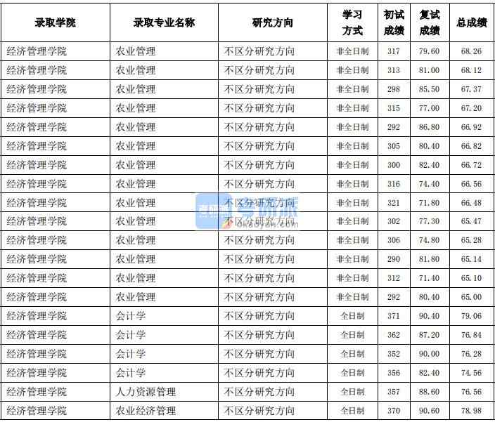 东北农业大学会计学2020年研究生录取分数线