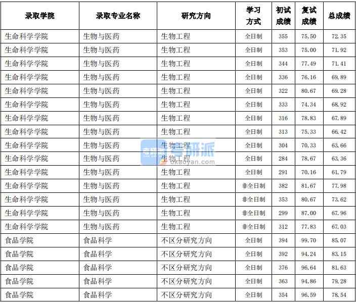 东北农业大学生物与医药2020年研究生录取分数线