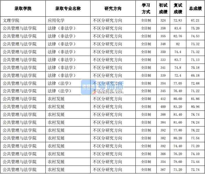 东北农业大学农村发展2020年研究生录取分数线