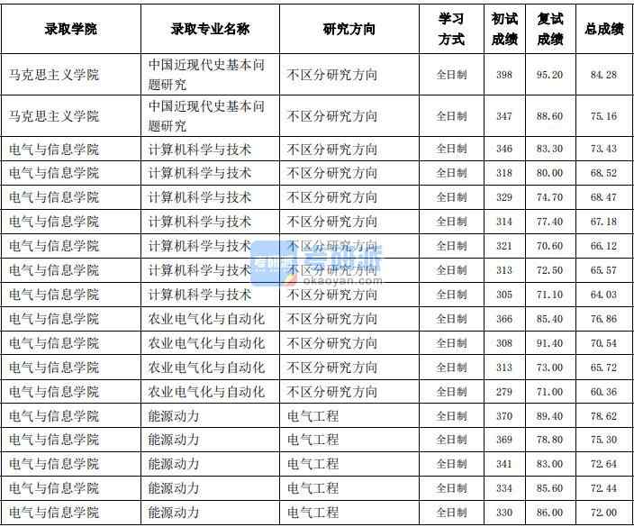 东北农业大学农业电气化与自动化2020年研究生录取分数线