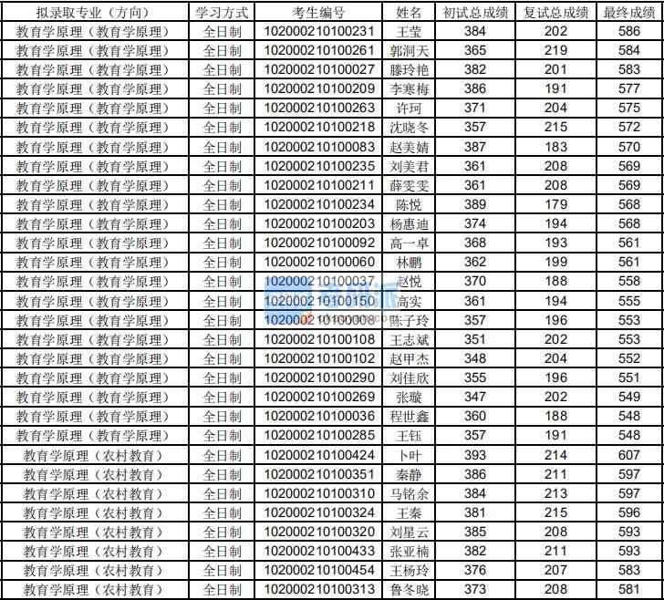 东北师范大学教育学原理（农村教育）2020年研究生录取分数线