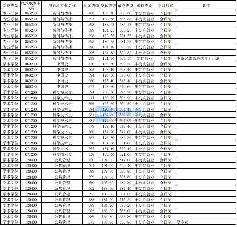 东华大学科学技术史2020年研究生录取分数线