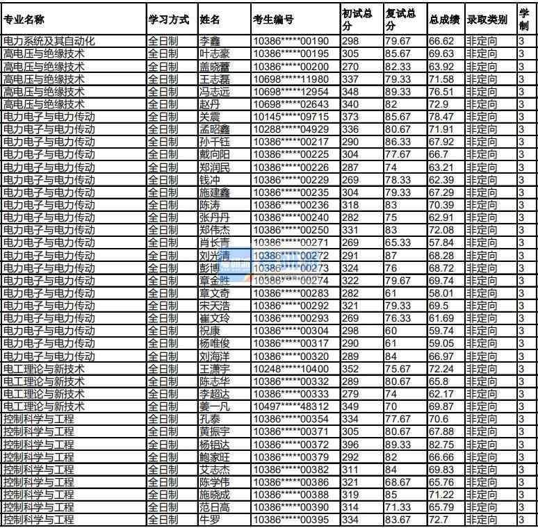 福州大学电工理论与新技术2020年研究生录取分数线