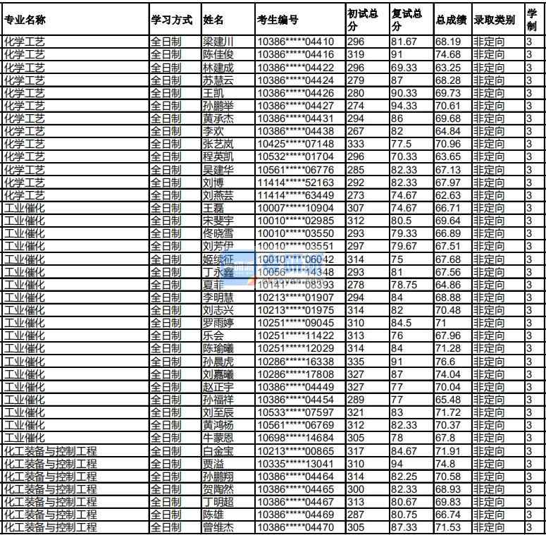 福州大学工业催化2020年研究生录取分数线