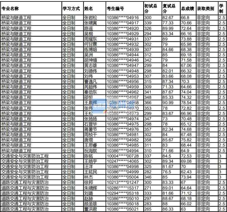 福州大学道路交通工程与灾害防治2020年研究生录取分数线