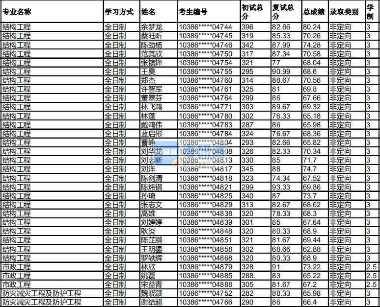 福州大学防灾减灾工程及防护工程2020年研究生录取分数线