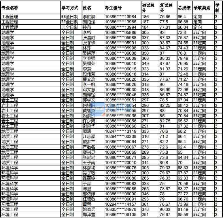 福州大学地理学2020年研究生录取分数线