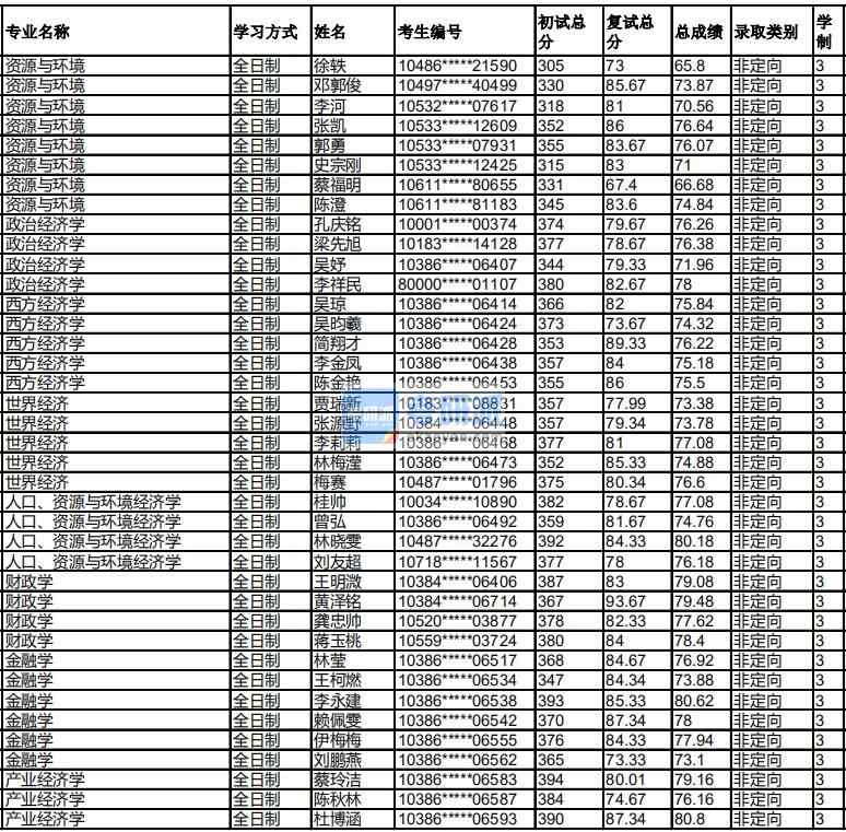 福州大学人口、资源与环境经济学2020年研究生录取分数线