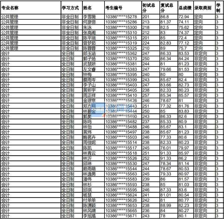 福州大学会计2020年研究生录取分数线