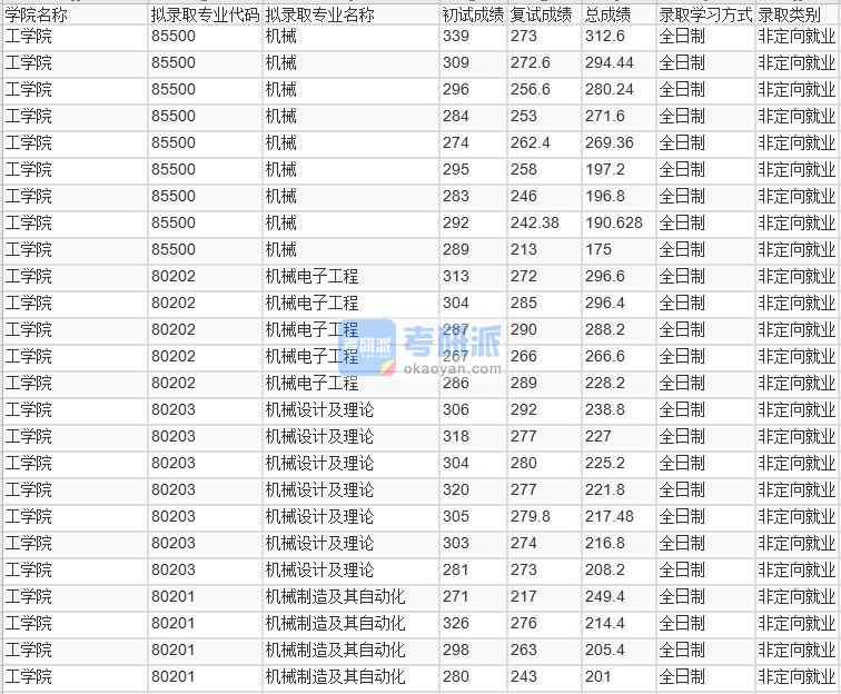 北京林业大学机械制造及其自动化2020年研究生录取分数线