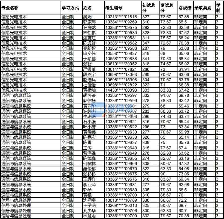 福州大学信息光电技术2020年研究生录取分数线