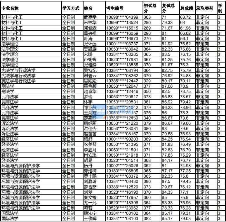 福州大学国际法学2020年研究生录取分数线